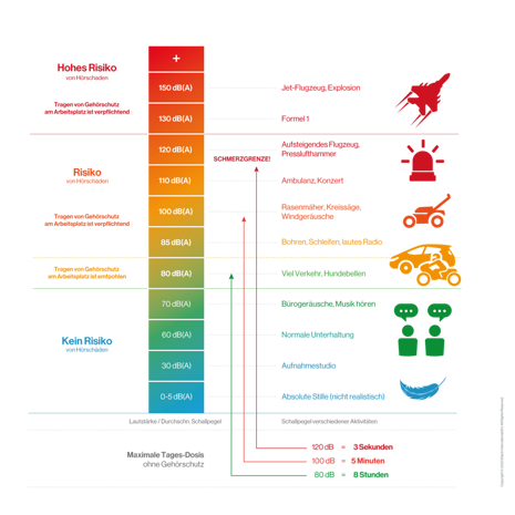 Gehörschutz im Bildungs- und Gesundheitswesen