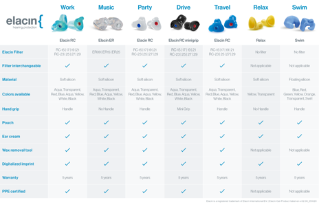 Elacin product table