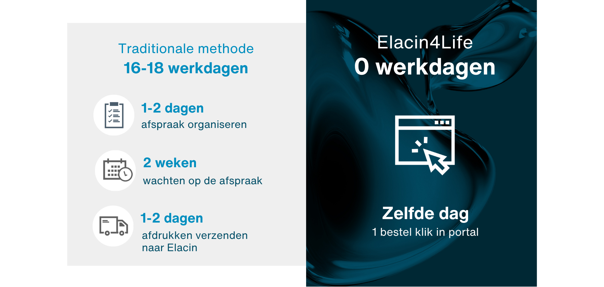 Vergelijking van doorlooptijden: traditioneel proces (16–18 dagen) versus Elacin4Life met same-day bestellen via het klantenportaal