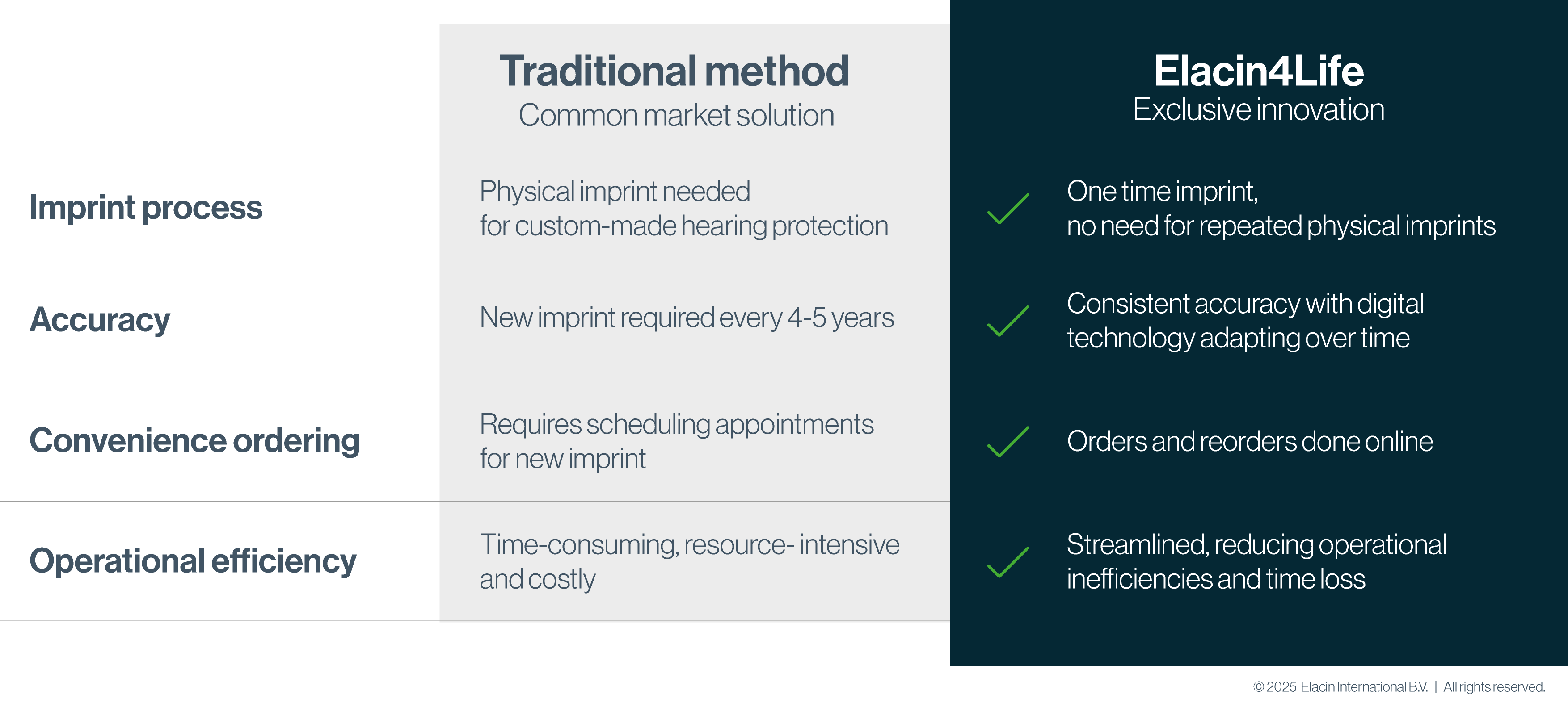 Comparison of traditional method vs Elacin4Life for imprint, accuracy, ordering, and efficiency.