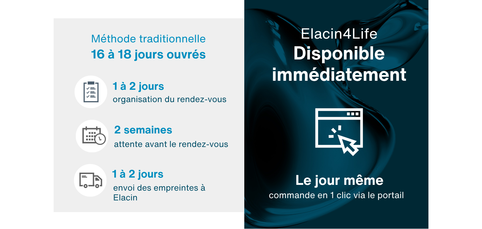 **Comparaison des délais** montrant le processus traditionnel (16 à 18 jours) par rapport à la commande le jour même via le portail Elacin4Life.