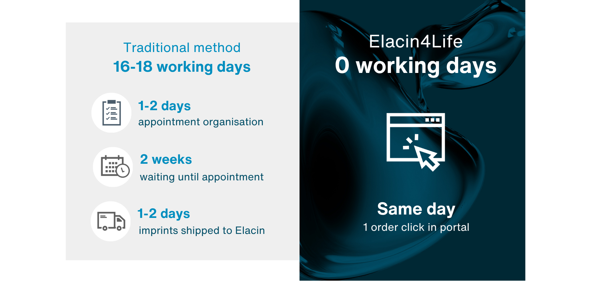 Lead time comparison showing traditional process (16–18 days) versus Elacin4Life same-day portal ordering.